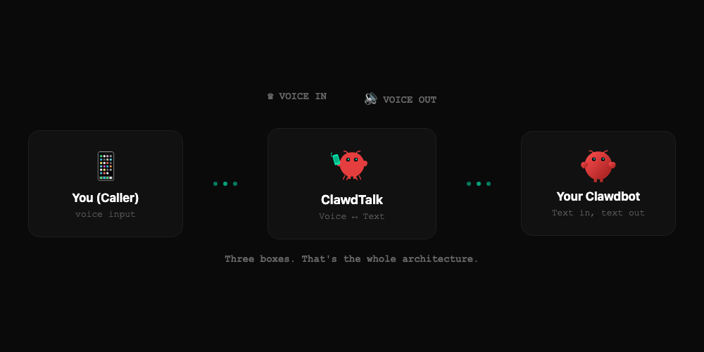 How ClawdTalk works - bidirectional voice and text flow